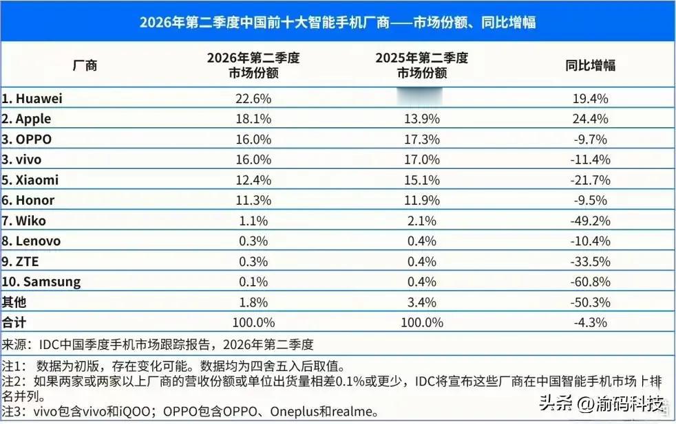 IDC的数据来了，2026年第二季度国内/全球手机市场份额。有人增长，有人下滑。