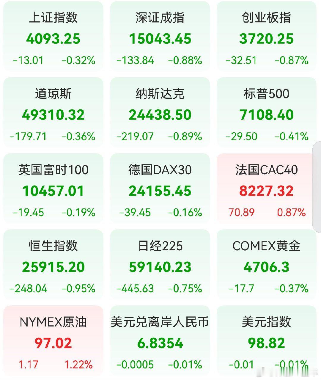 A股 昨日，全球主要市场指数情况 