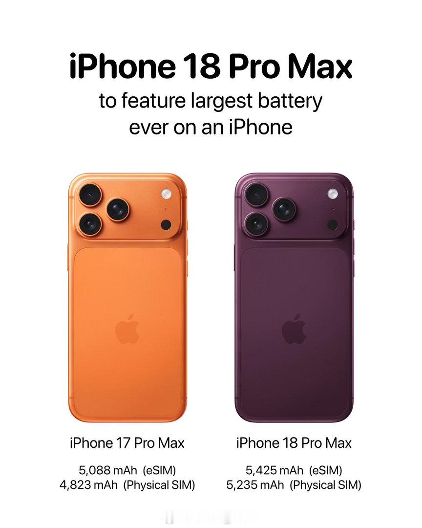 iPhone 美版esim的iPhone18ProMax要比上一代的电池多出33