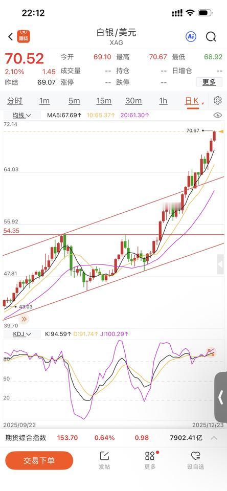 追涨不可取！

关于白银，视频和文章反复强调长线看涨100美元；不过，但当前短期