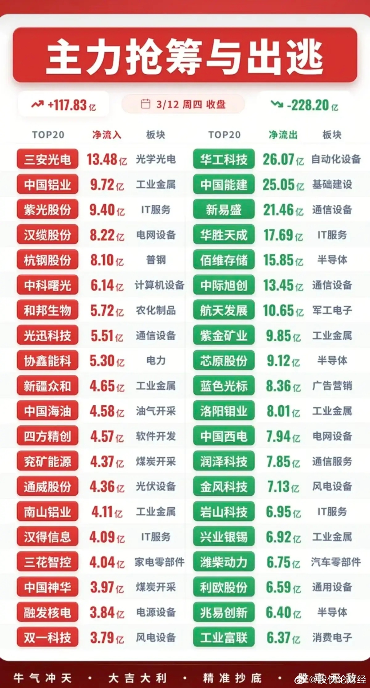 3月12日主力资金净流入—净流出前20名榜单  