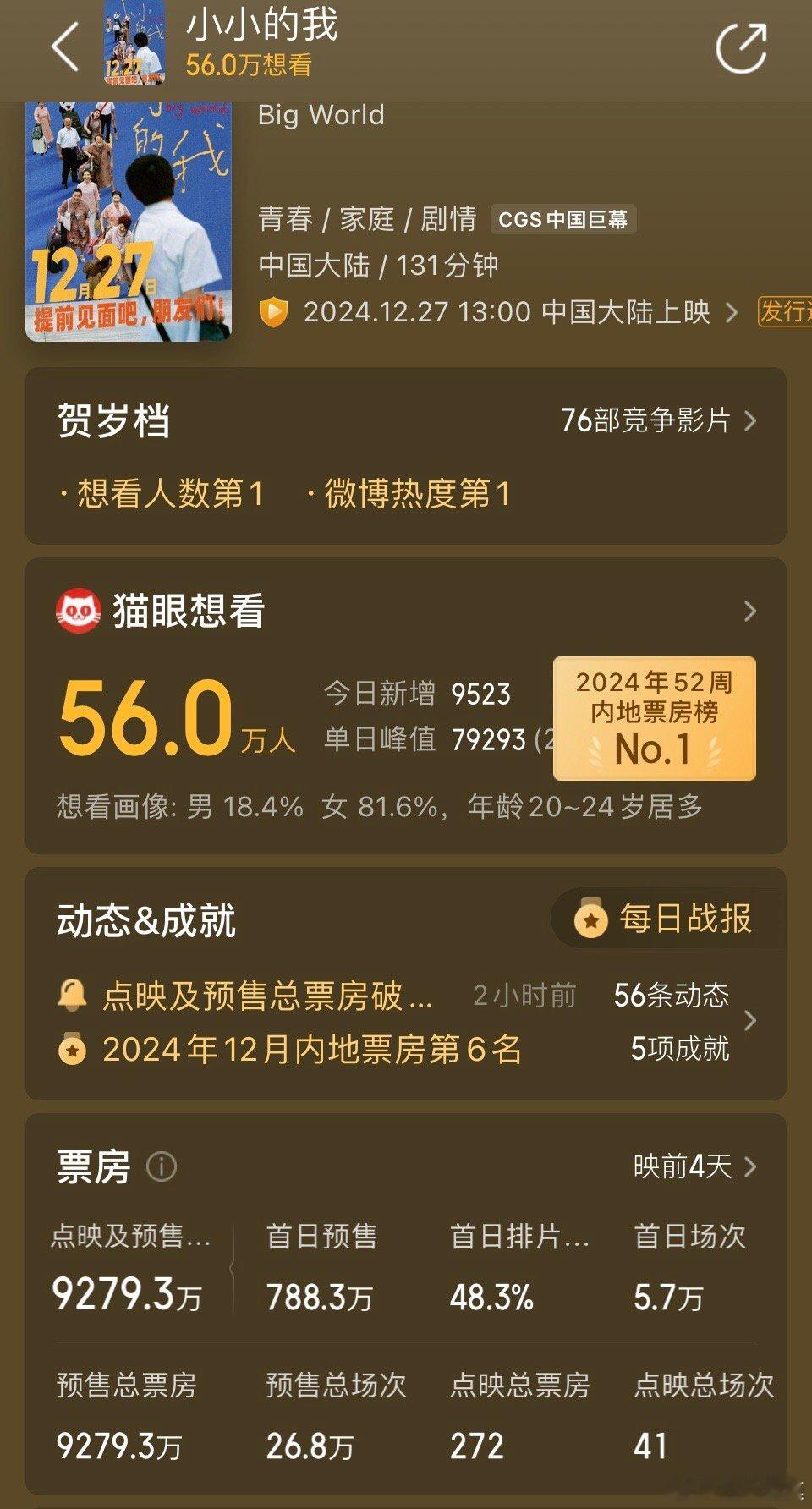 《小小的我》预售破9000万，达到了9200多万，明天破亿丝毫没问题👍👍👍