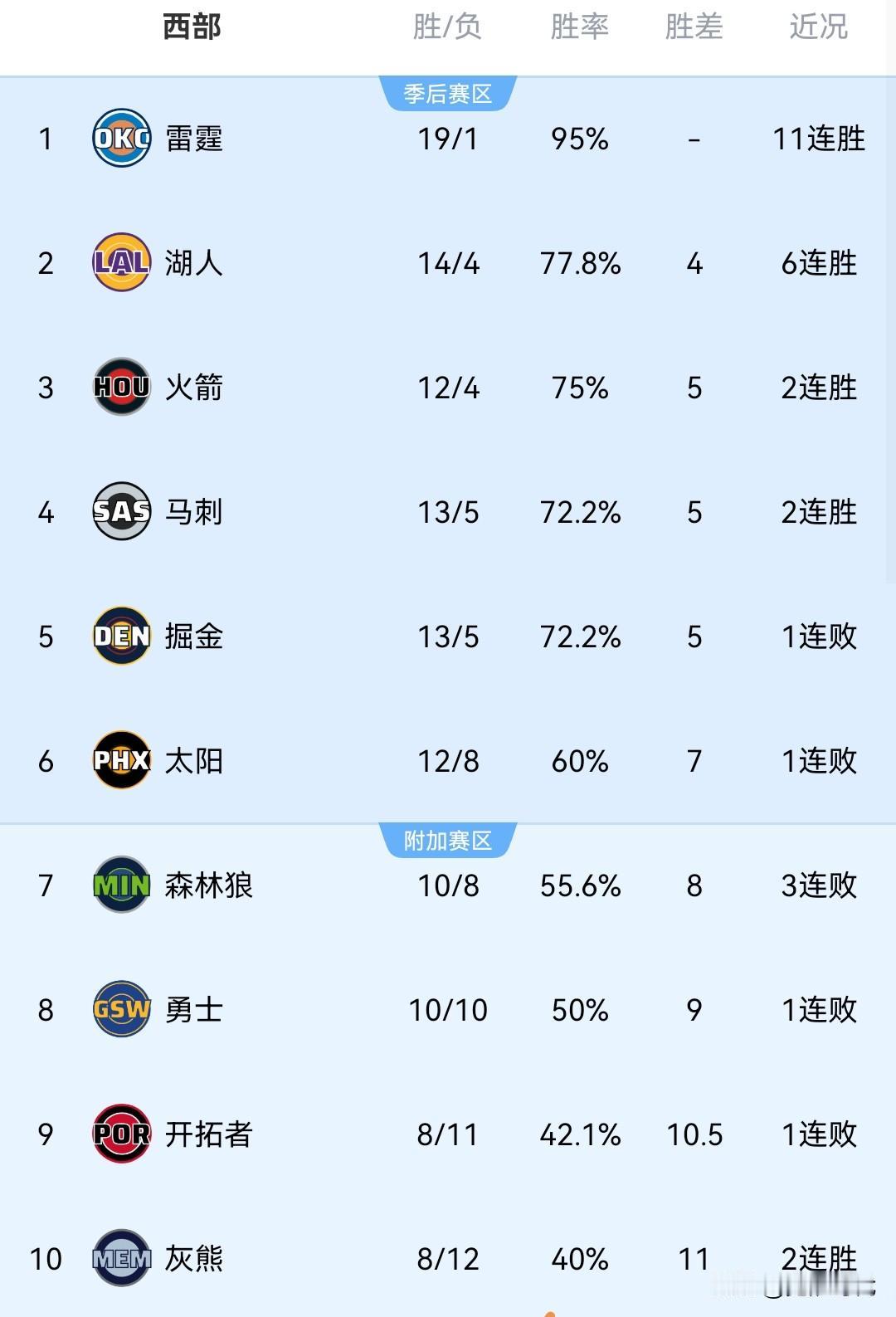 NBA最新战况排名西部
NO1.雷霆 19胜1负 11连胜
NO2.湖人 14胜