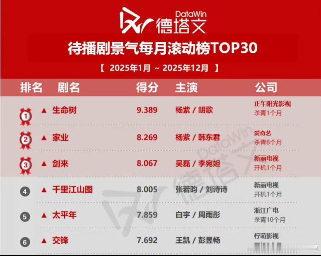 杨紫两部待播剧包揽了热度top，还得是女顶流