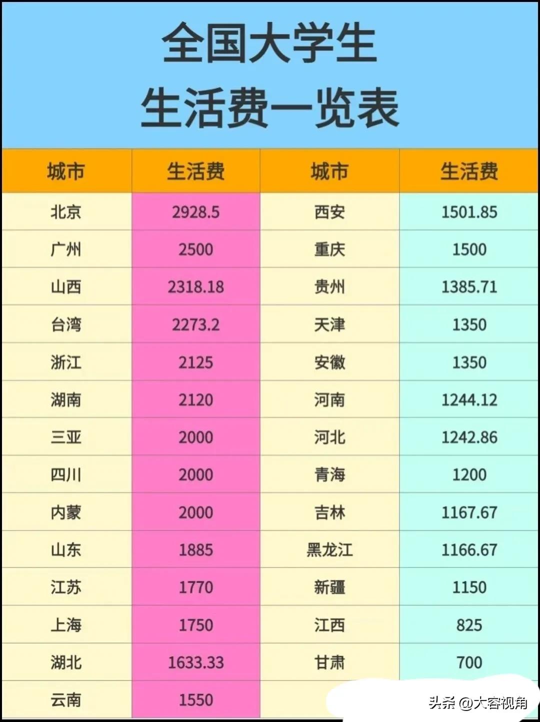 全国大学生生活费存在显著的地域差异。
    北京以2928.5元高居榜首，成为