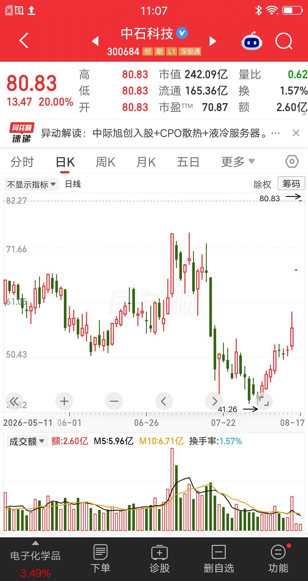 一位上海的股民，今天重仓买入中石科技，他早早就挂单排队，终于挤进去了，80.83