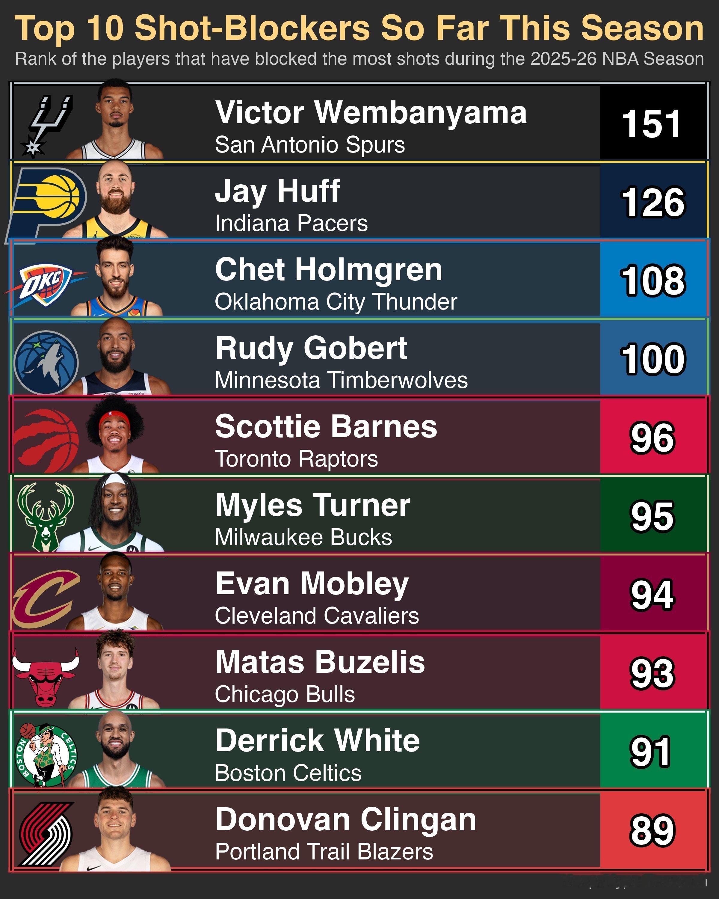 步行者这也算底薪淘宝了吧？怀特一个后卫在盖帽榜前10？布泽利斯也进步了nba