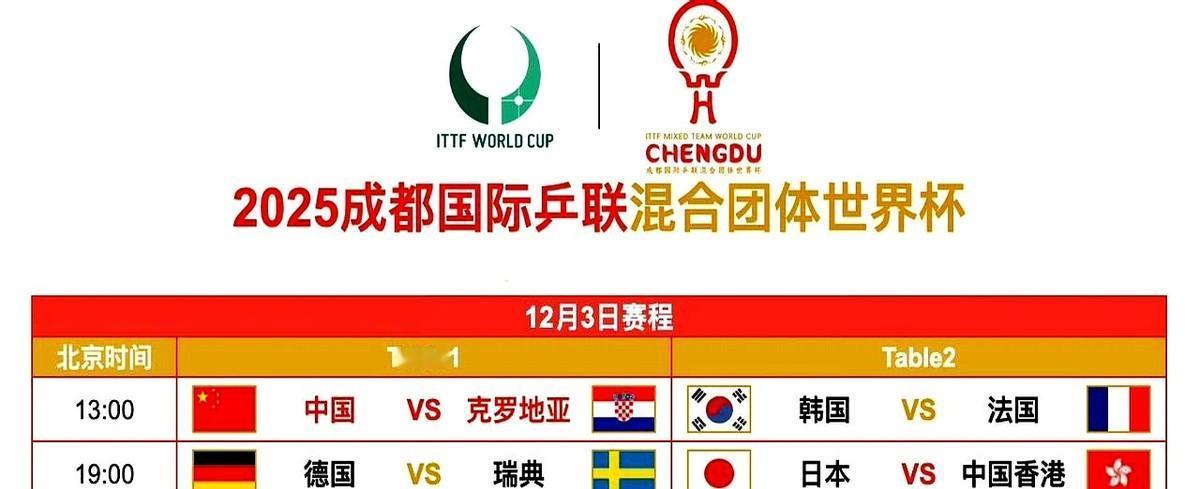 国际乒联成都混合团体世界杯12月3日赛程拉开战幕，中国队将于13:00在T1台迎