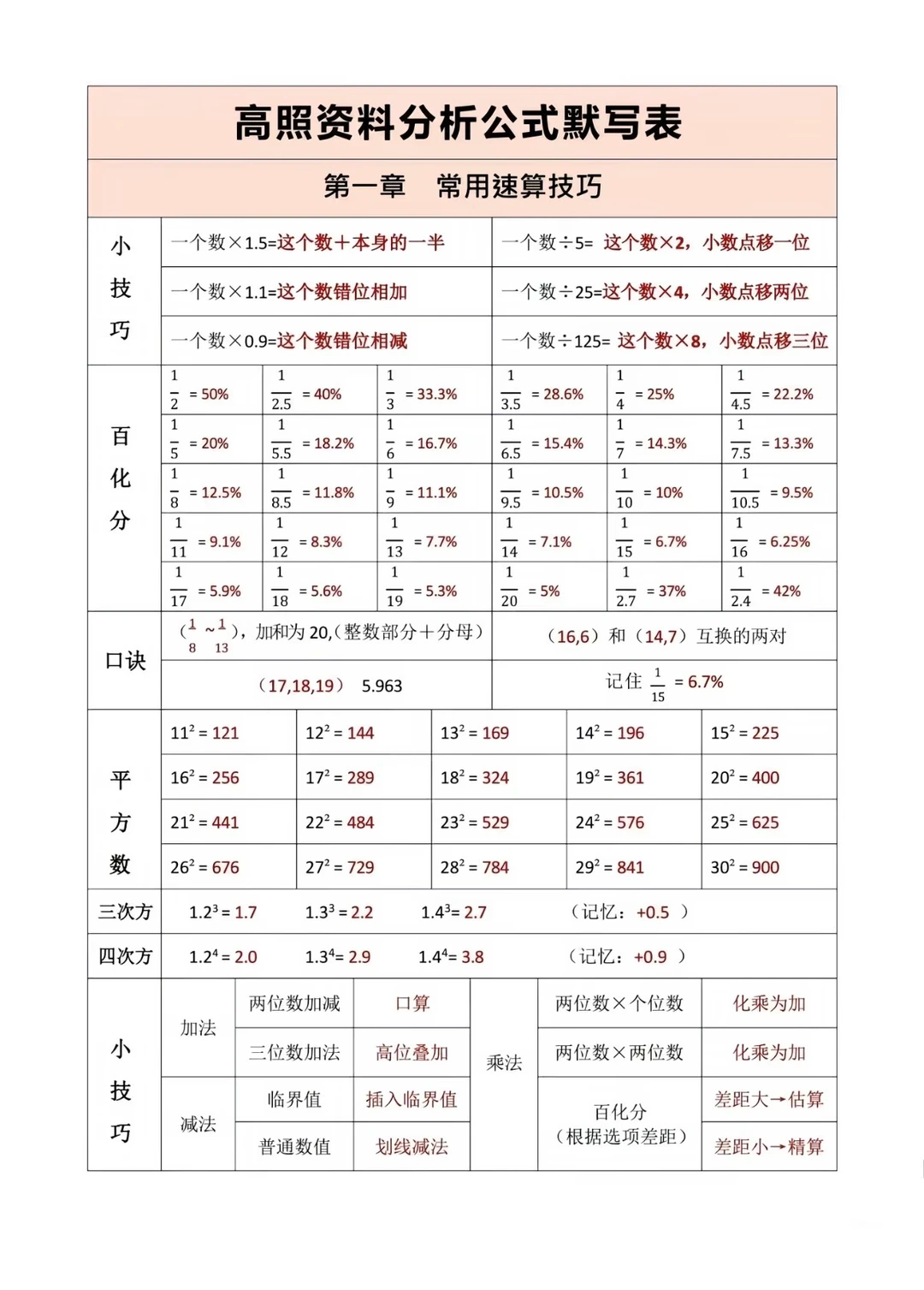 资料分析默写表收藏起来每天打卡学习 