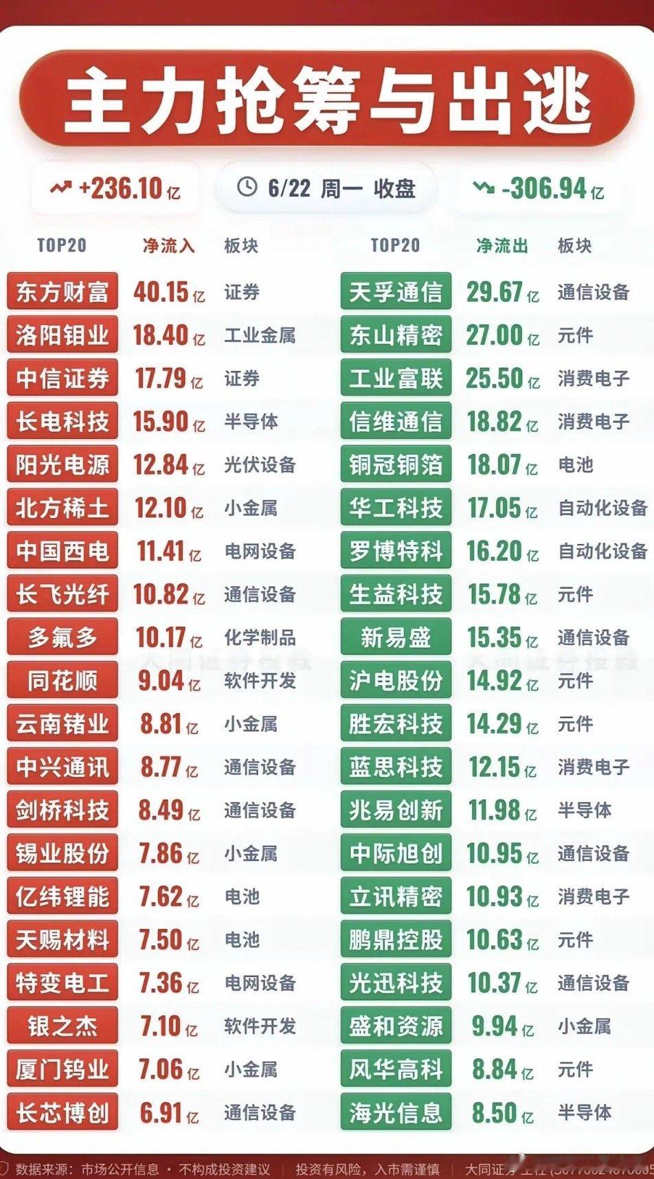 6.22周一  主力大资金  资金流向监测TOP20！资金抢筹：基础化工、化工原