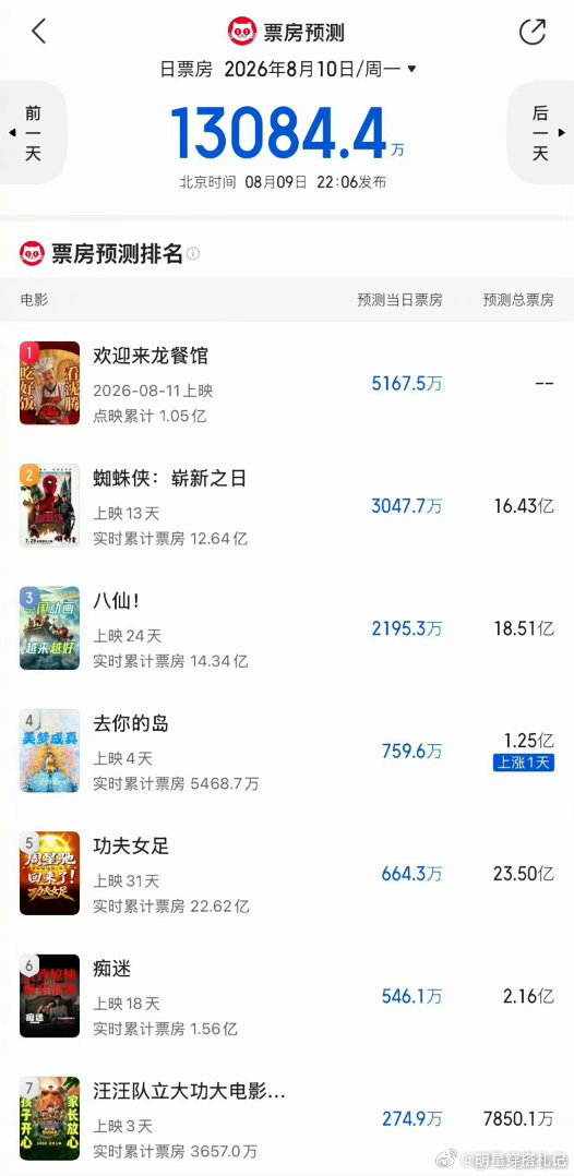 龙餐馆走势《欢迎来龙餐馆》这波走势让人意外又惊喜！仓促定档开启点映，票房一路走高