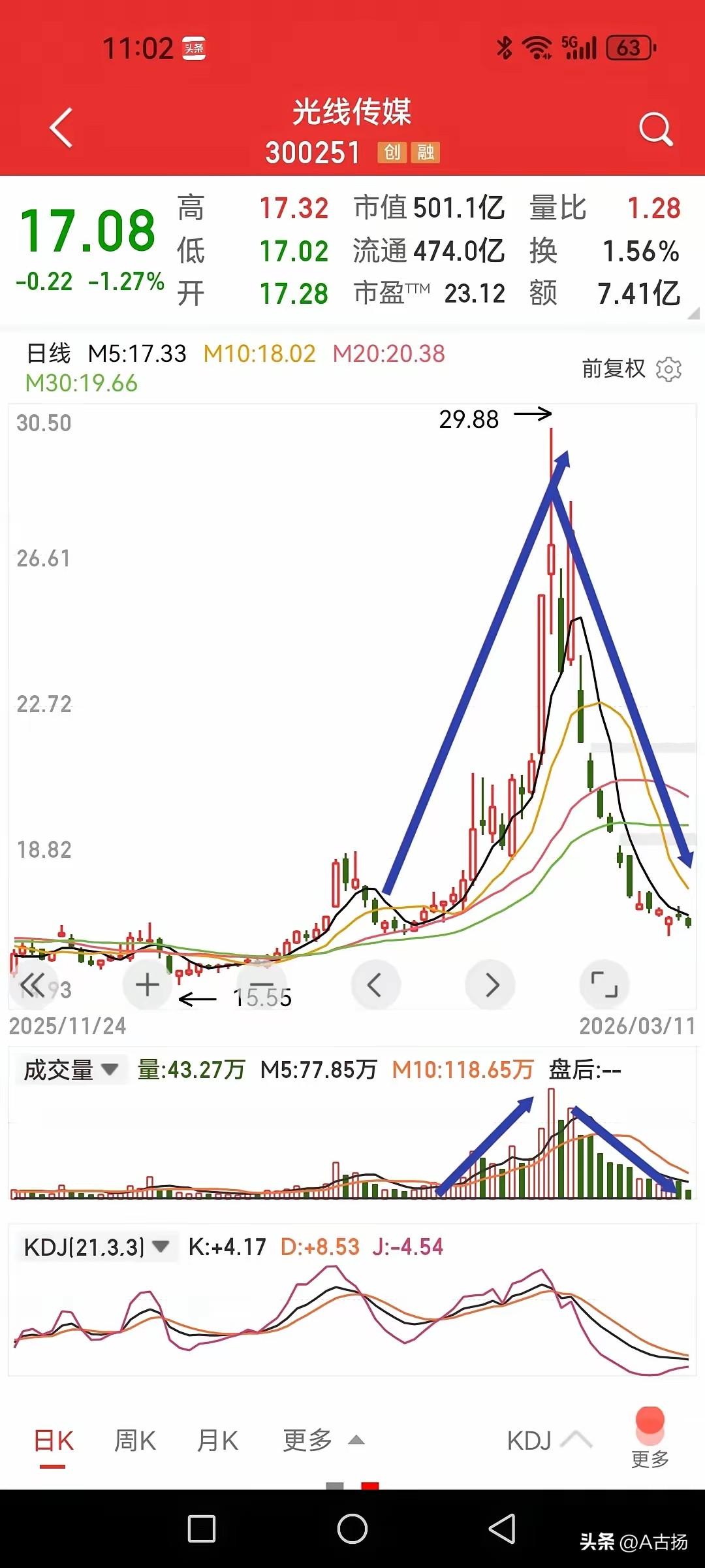 牛市呈现A杀，光线传媒就是标准的例证！

已经不是过往的牛市了！它可能上涨的只是