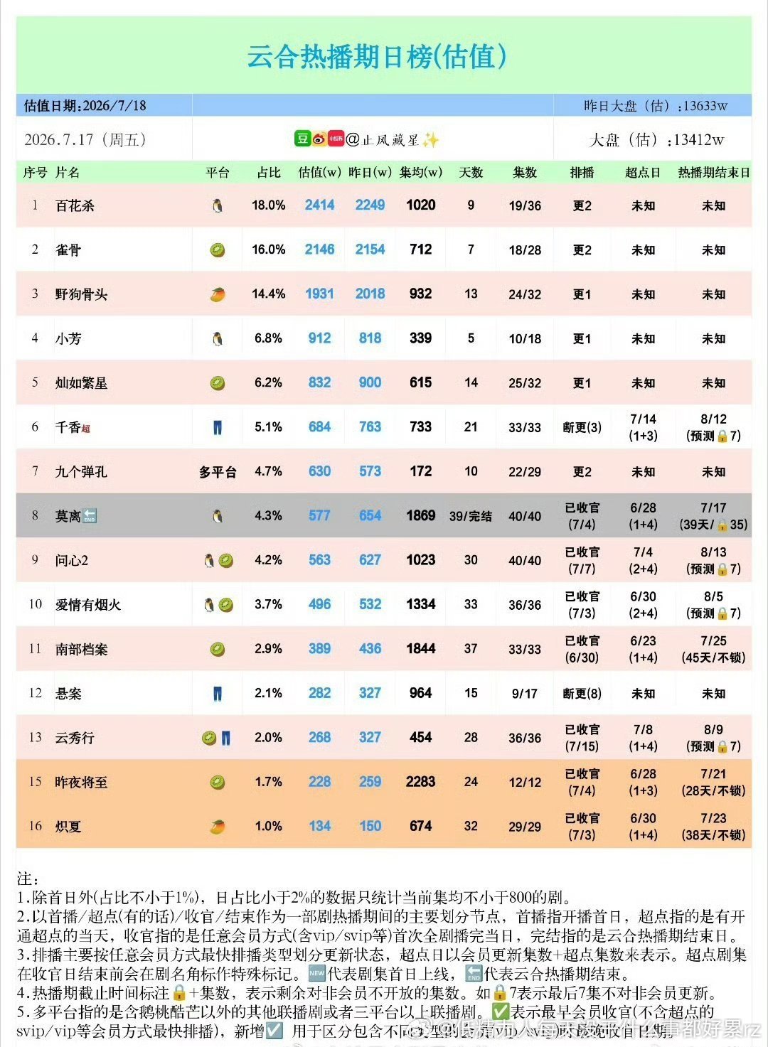 单平台日播900很噗，但是也没有到冰湖重生那种史诗扑的地步那不是还比有流量花的灿