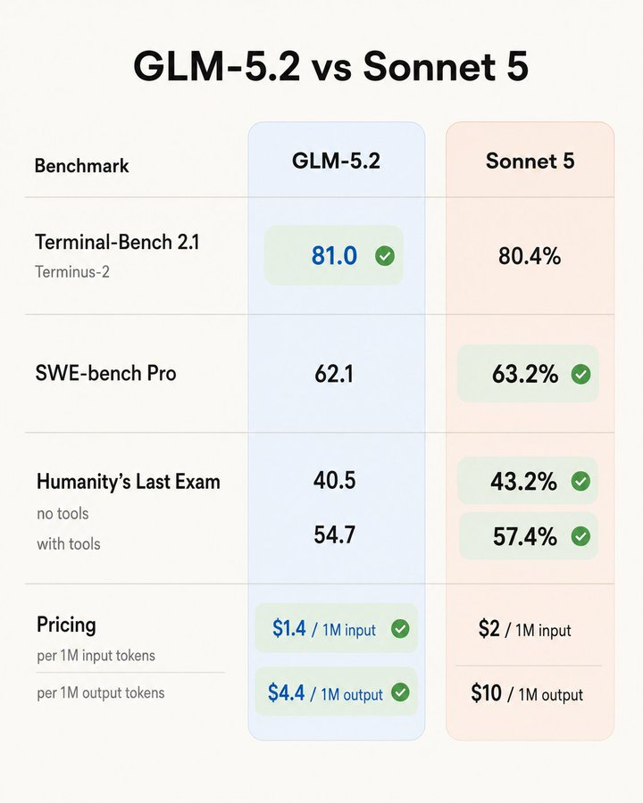 Anthropic 发布 Sonnet 5，但是…… 