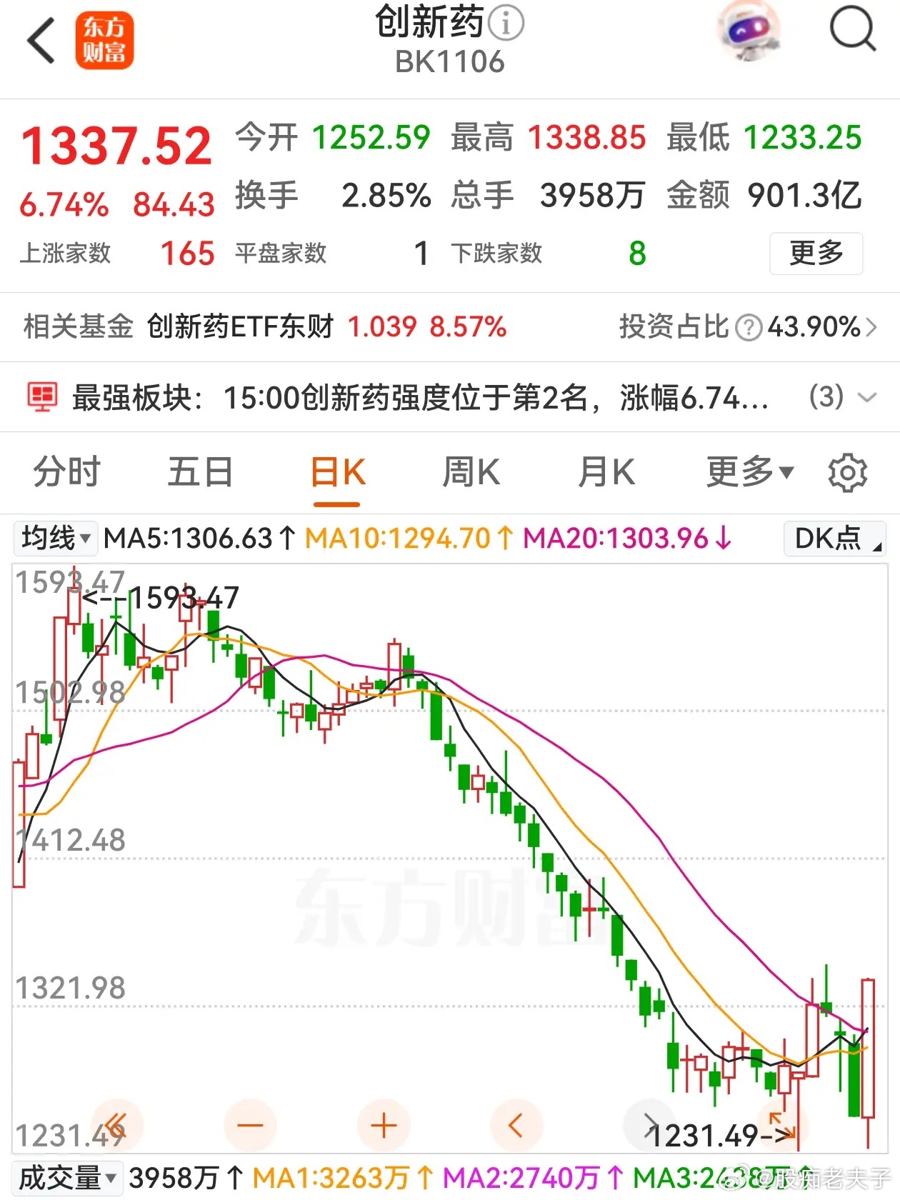 “吃药”行情如期而至！涨停风吹到了创新药，多只创新药股涨停，板块涨幅达到6.74