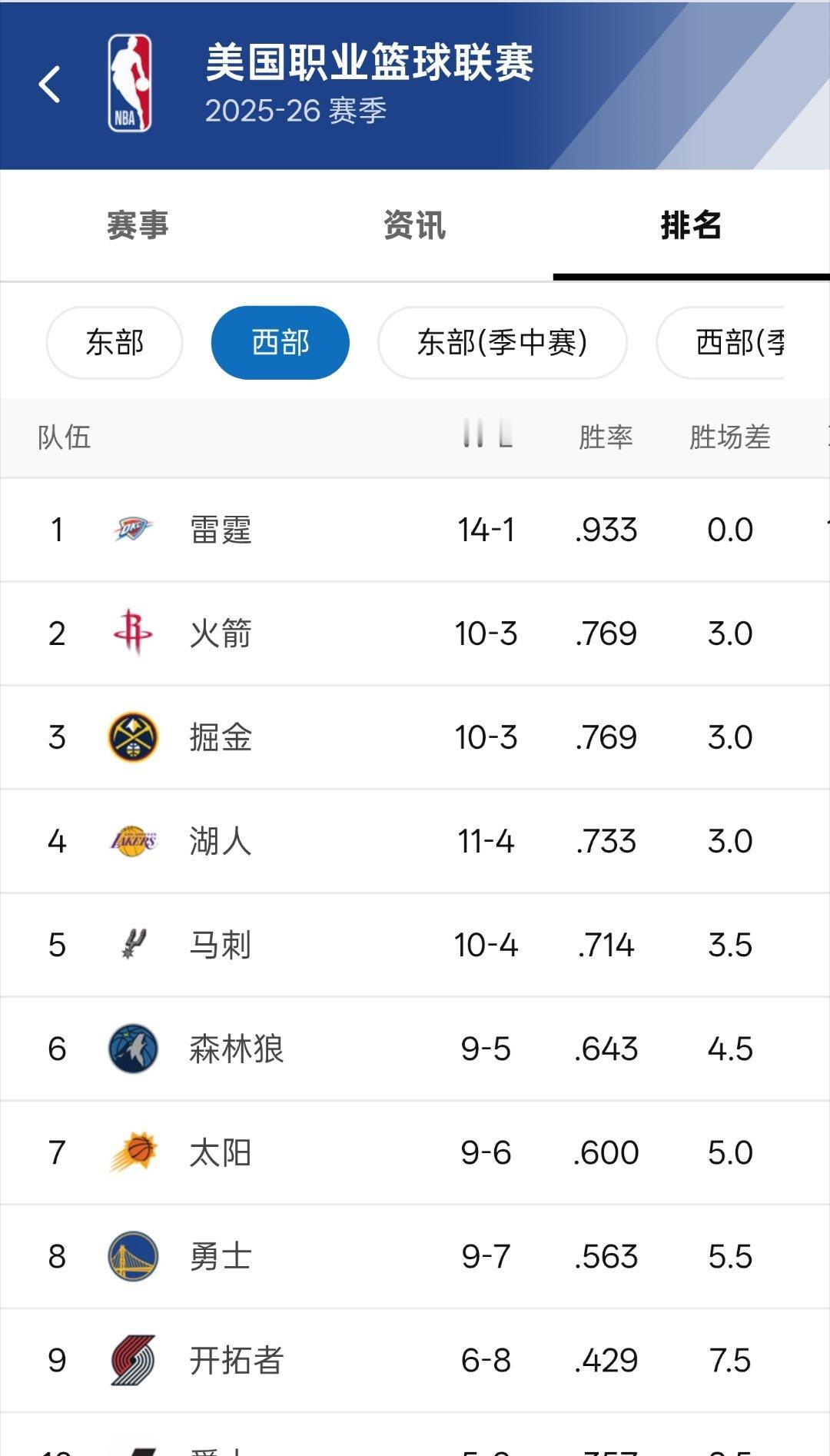 尊贵的西部第二球迷 大家中午好（半小时限定）