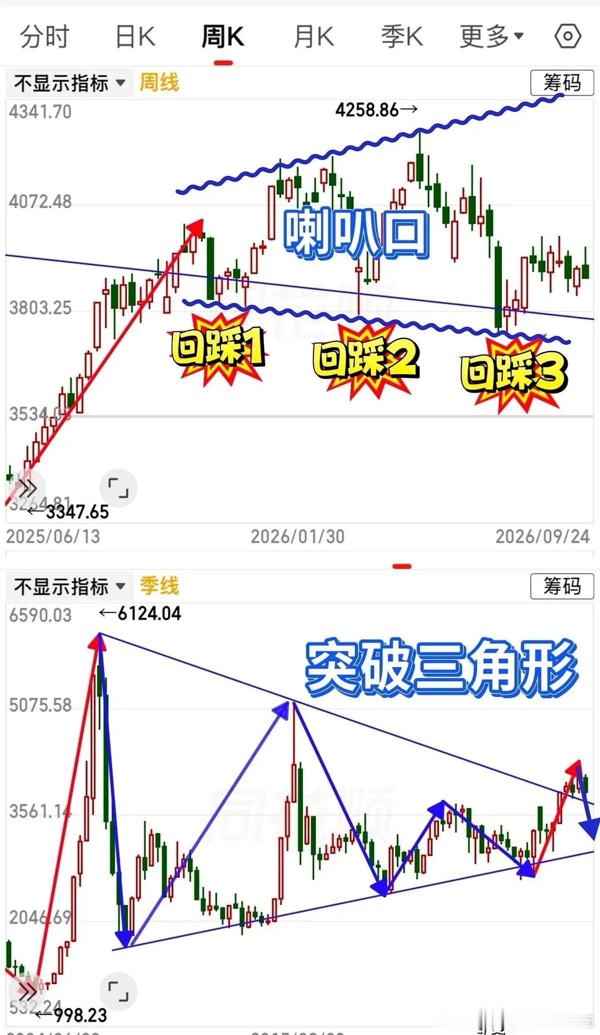 大盘指数在周K上走出了个喇叭口，目前已经结结实实踩了三次趋势线。按照规律三次回踩