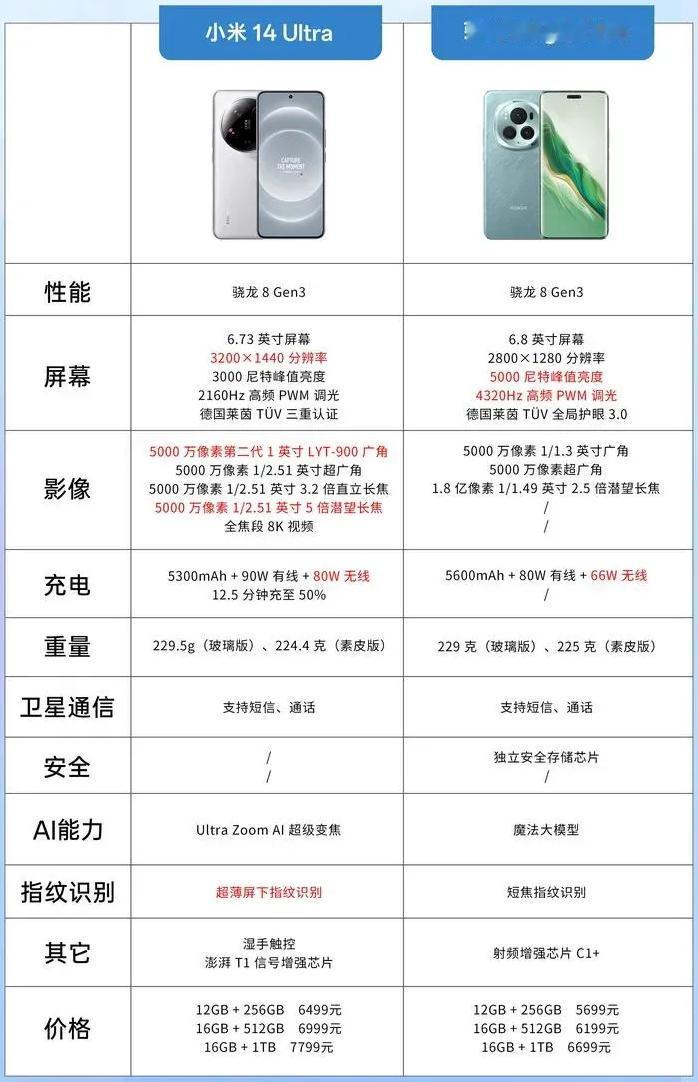 小米14U对比荣耀Magic6 Pro，这一局大家怎么看？

你更喜欢小米还是荣
