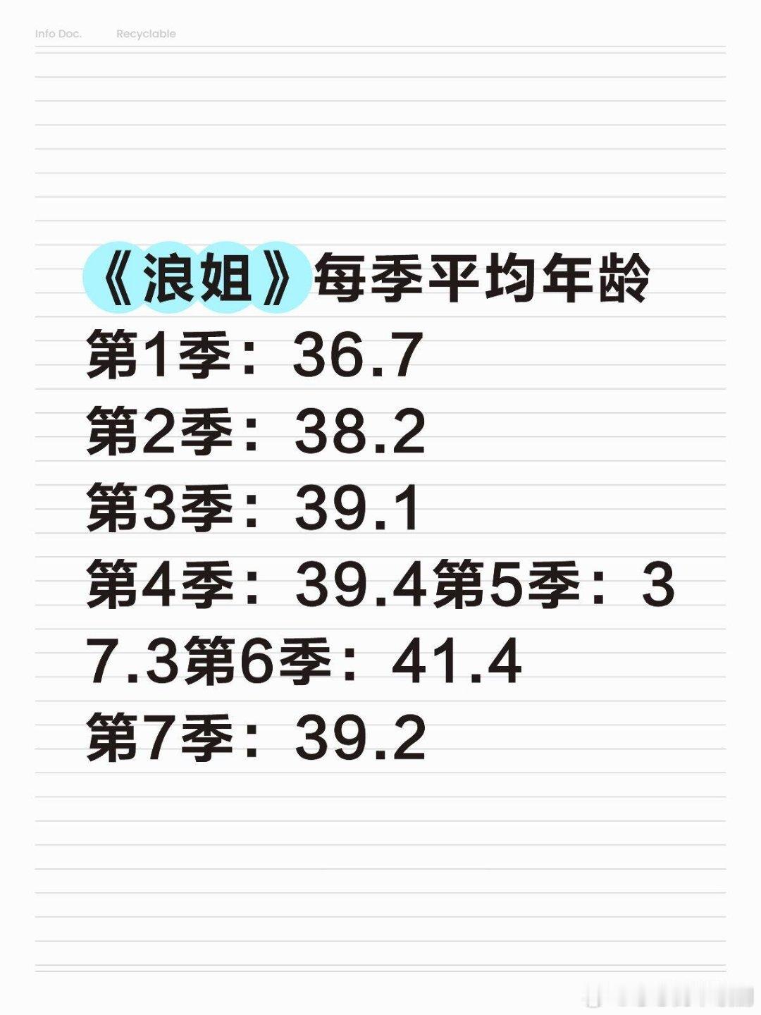 乘风破浪的姐姐浪姐每季平均年龄乘风破浪的姐姐‖ 