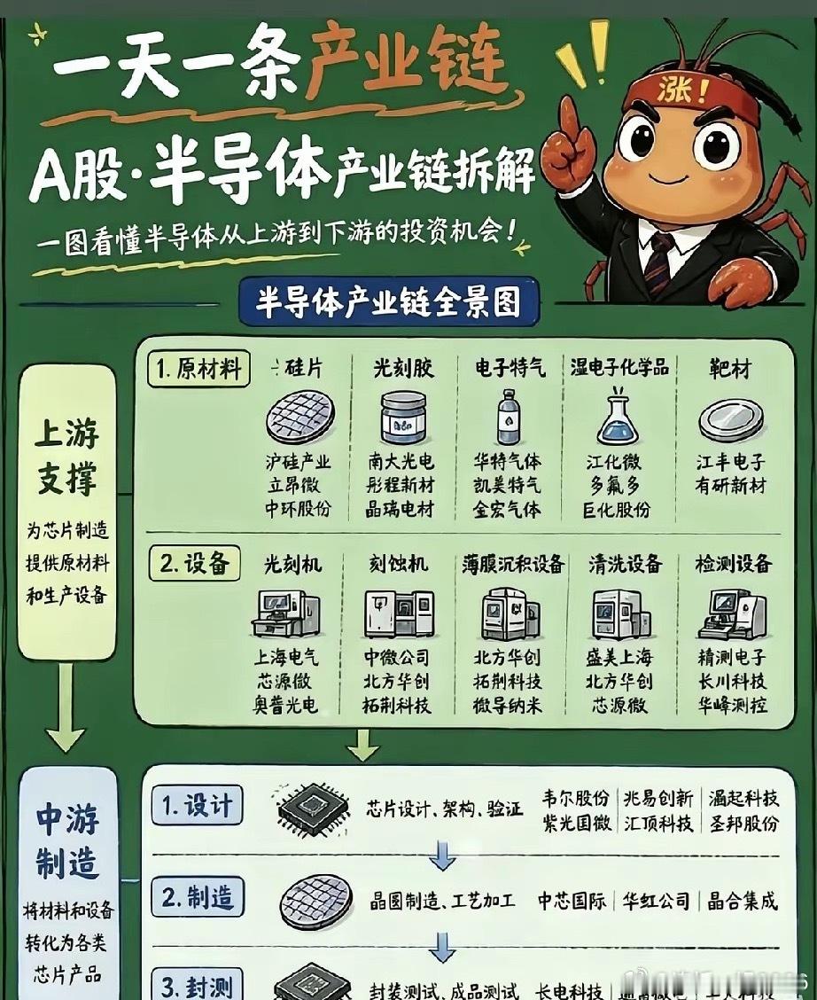 一张图看懂半导体产业链：被误解的“硬骨头”，藏着A股最真实的逆袭很多人提起半导体