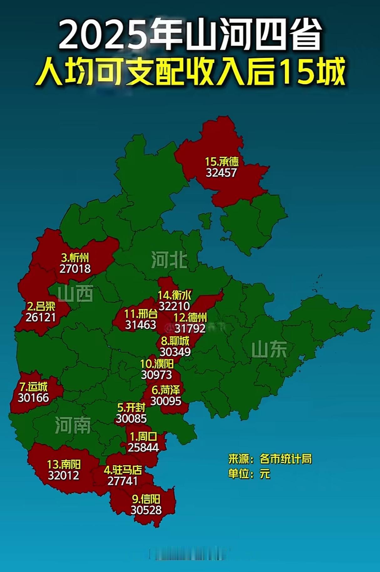 山河四省人均可支配收入最低的15座城市！
印象中山东的德州，菏泽都是GDP位居全