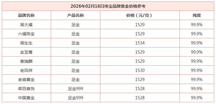 今天是2月16日,星期一,
国际金价照常运行。

今天国内各品牌黄金
价格基本稳