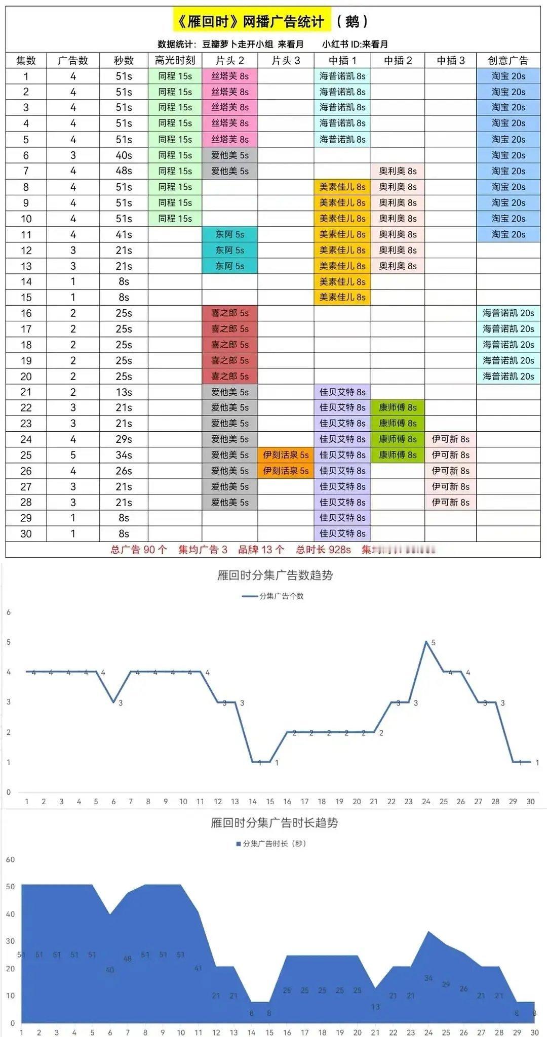 陈都灵雁回时加广了，广最现实，播的好不好门清的 ​​​