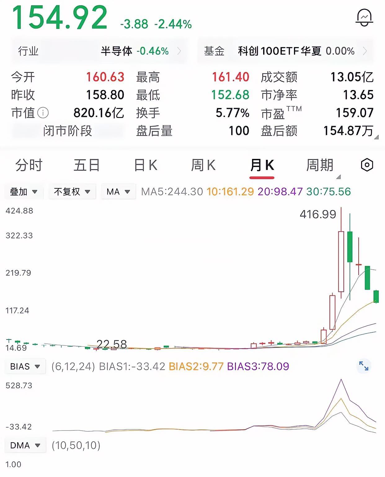 投入60万本金，30块的时候买入2万股，快一年熬到45块，一把清仓，落袋30万。