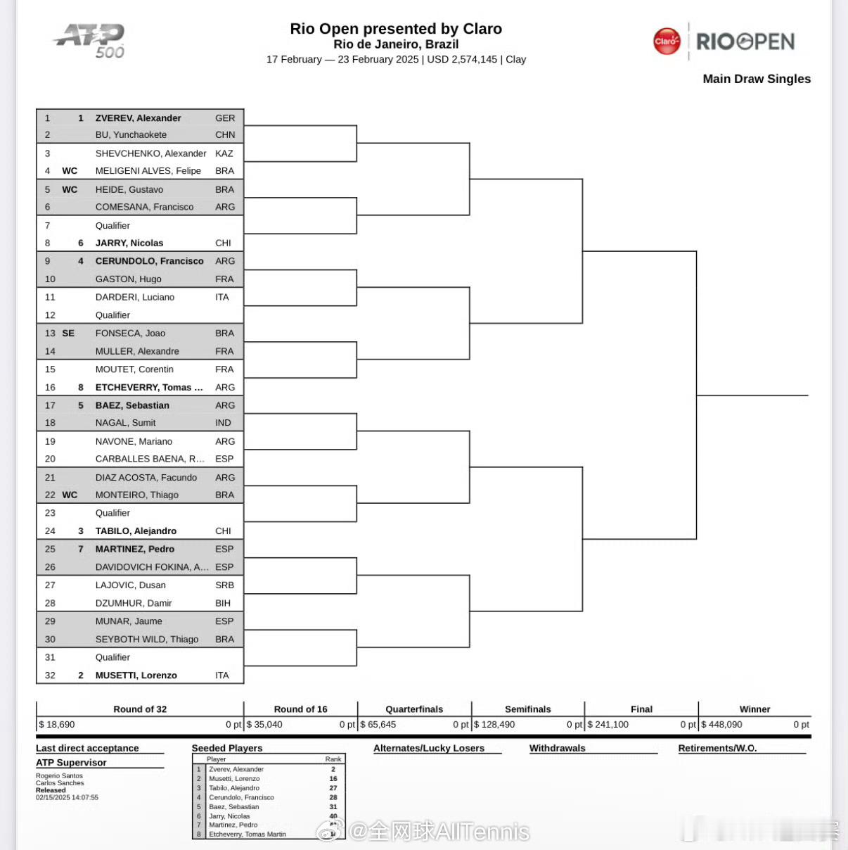 ATP500  里约热内卢站签表公布，布云朝克特首轮挑战头号种子兹维列夫。穆塞蒂