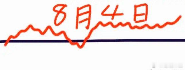明天是8月4日星期二，大盘会怎么走呢？请看图，预计会低开高走，不过随之遇阻下挫翻
