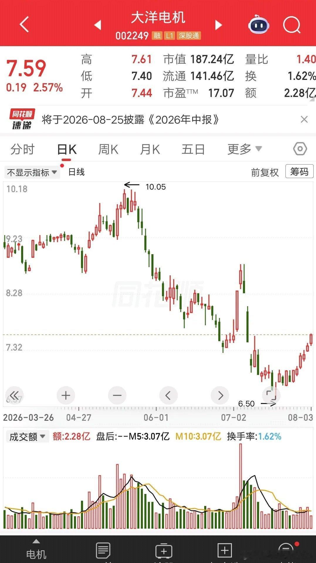 一位河南icon的股民，今天重仓买入大洋电机icon，价格7.5元梭哈49.5万