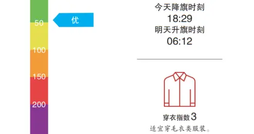 今日北京最高气温18℃，午后阵风较大