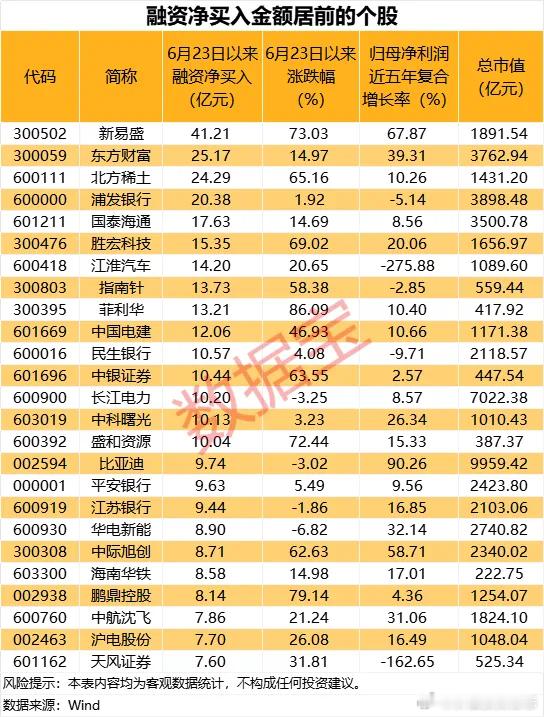 价值投资日志[超话] 资金流向科技赛道据数据宝统计，6月23日以来，融资资金净买