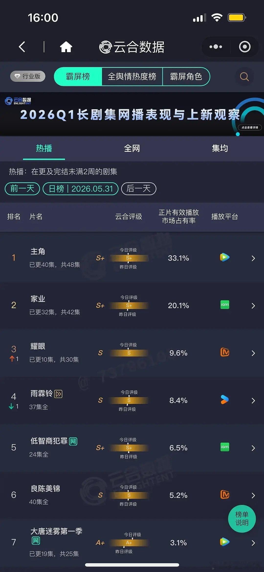 耀眼评级已出，昨日单更评级为S，大家看了耀眼了吗 