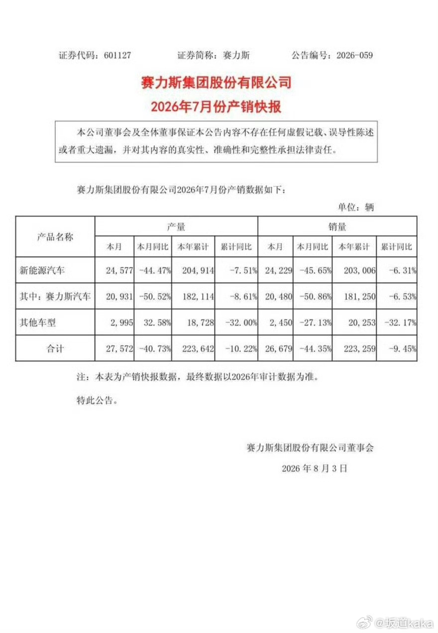 我有个猜想，没数据支撑，随口一说，欢迎打脸。就是赛力斯销量下跌40％多，是受到奔