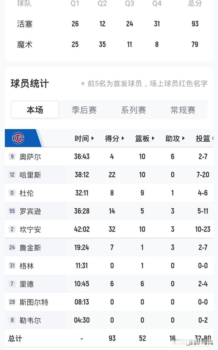 坎宁安32+
活塞93-79魔术
大比分3平