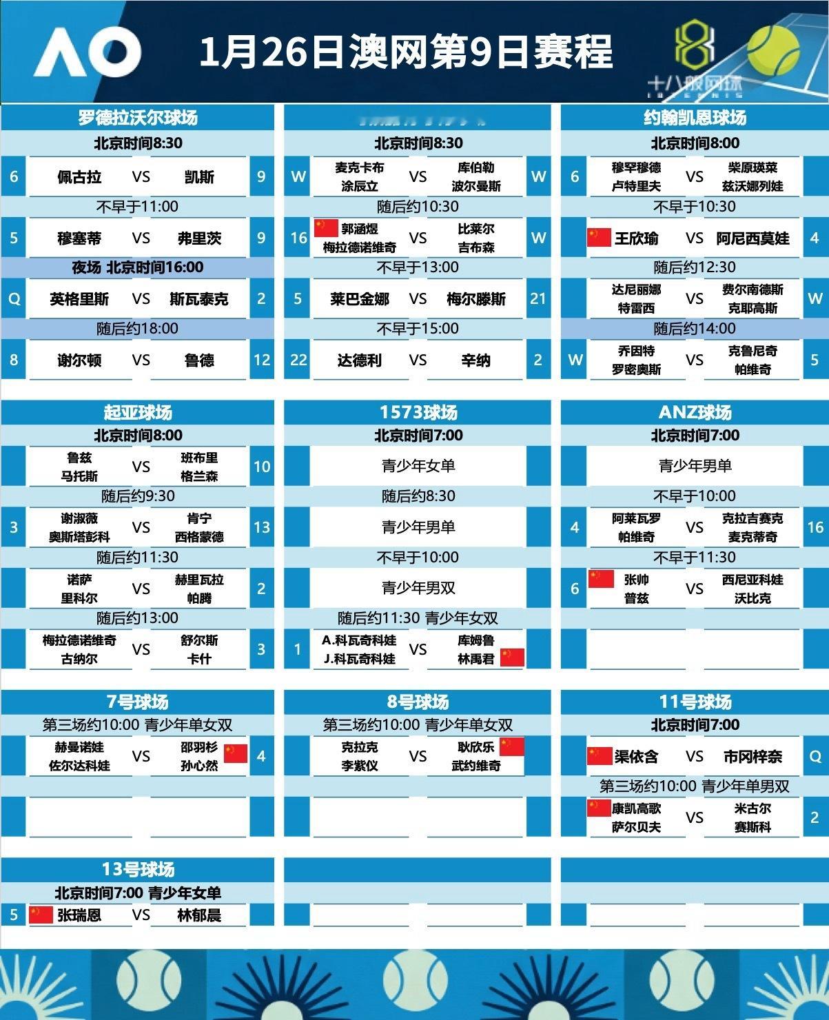 这很澳网 今日赛程，王欣瑜vs阿尼西莫娃 冲击八强，此外辛纳、斯瓦泰克、凯斯、莱