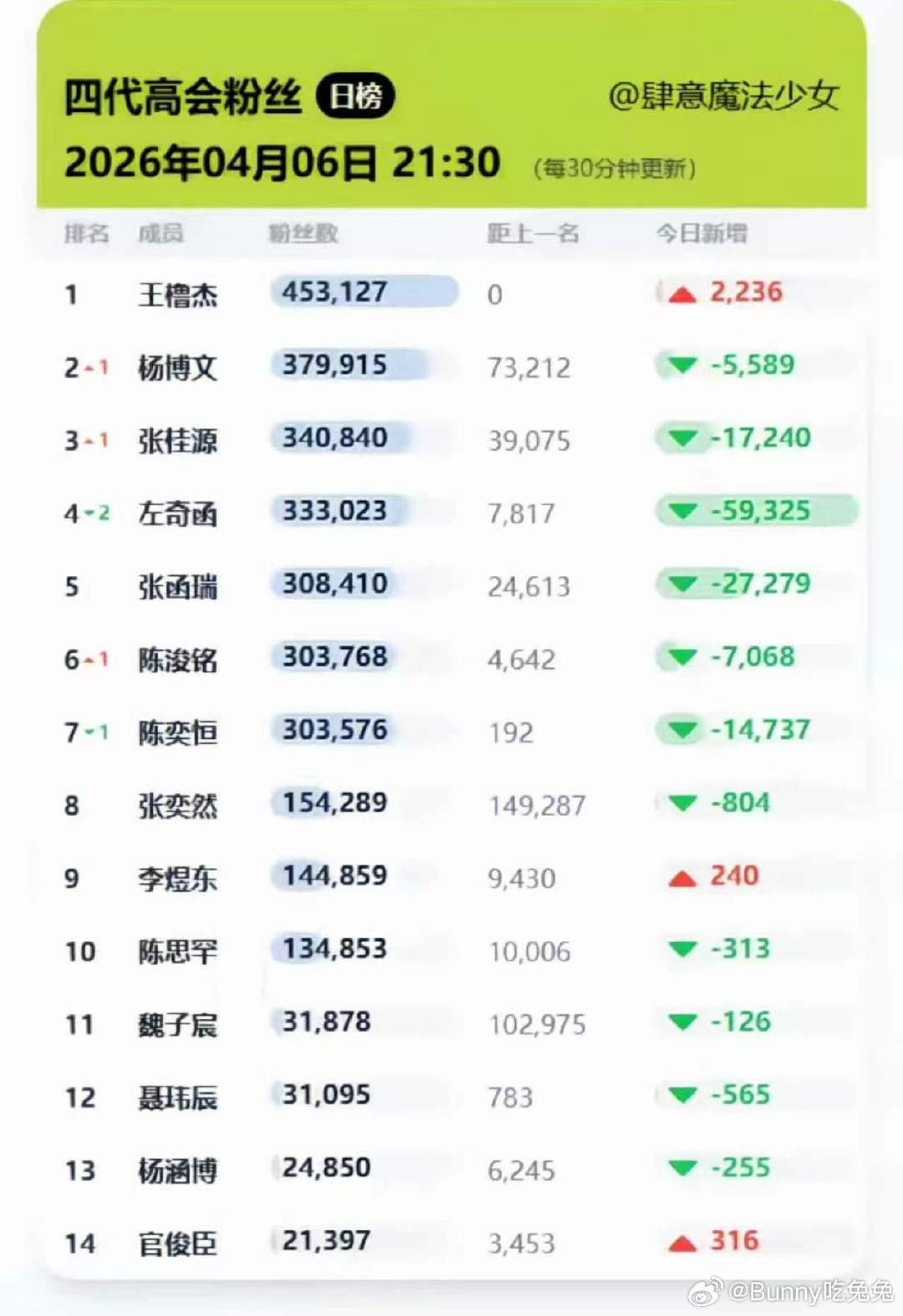 曝陈奕恒不到一天的时间掉到了七番曝陈奕恒掉到了七番 七番 这难道不是去年经典重现