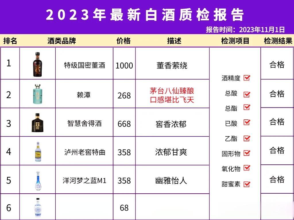 刚刚曝光！媒体公布最新抽检结果，结果显示这6款白酒0杂质0添加剂，100%合格，
