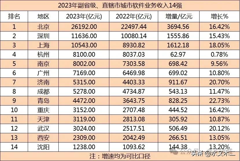 杭州的软件产业似乎进入了瓶颈期，2023年软件业务收入8100亿元虽然仍居全国第