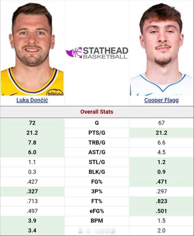 弗拉格本季场均21.2分6.6板4.5助 新秀东契奇场均21.2分7.8板6助N