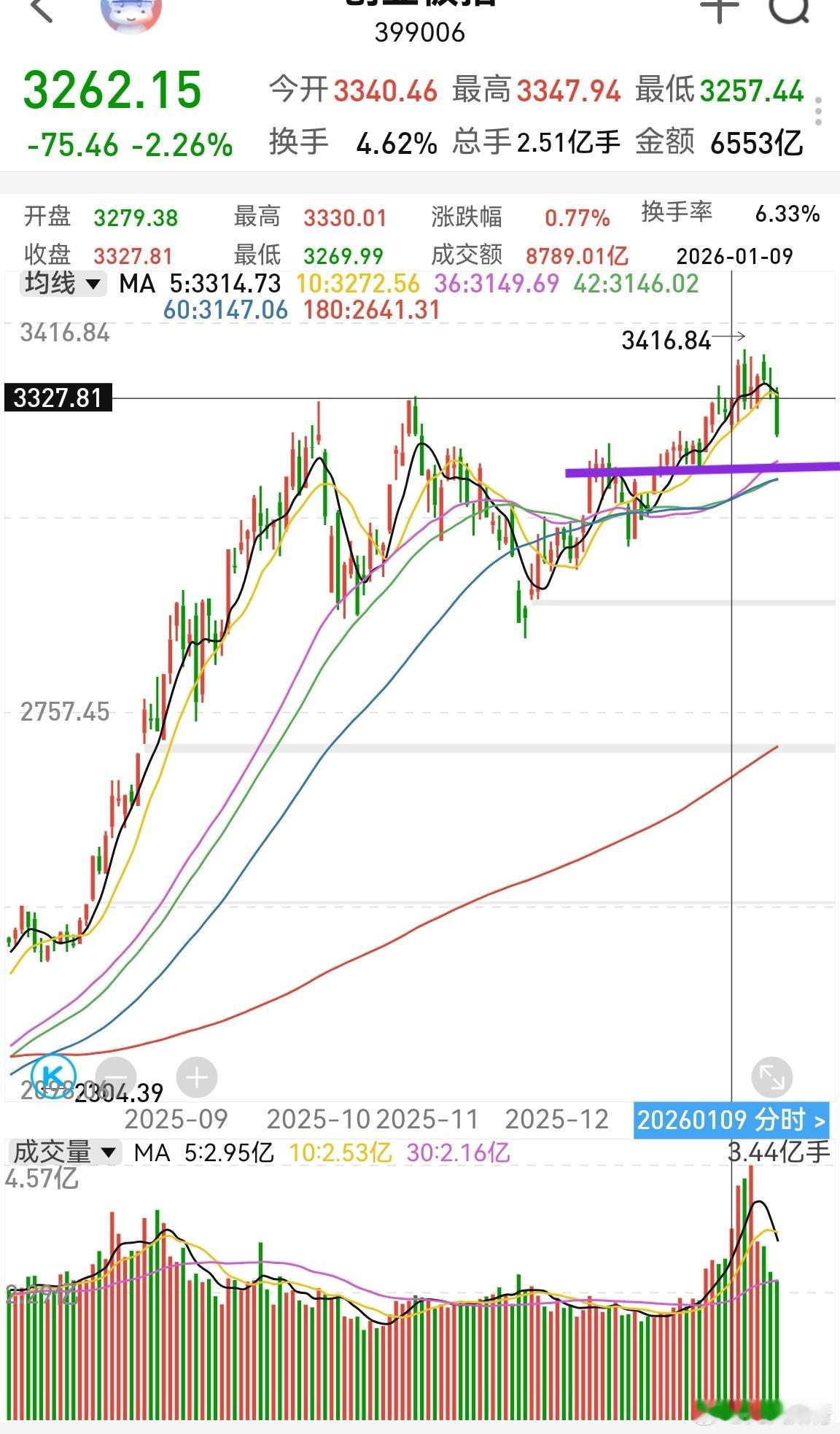 市场净流出很大，今天已经流出1000多亿。创业板情绪转空，估计要去日线二轮极值3