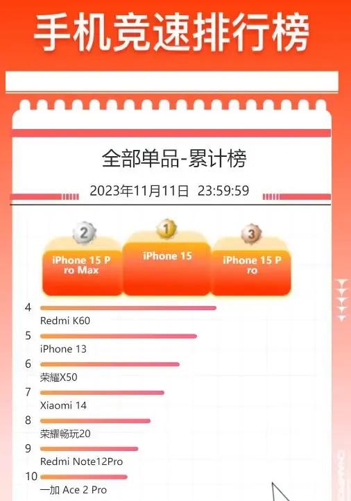 #双11小米华为主力手机拼不过iPhone15系列#
所以我说啊，吐槽苹果，骂苹