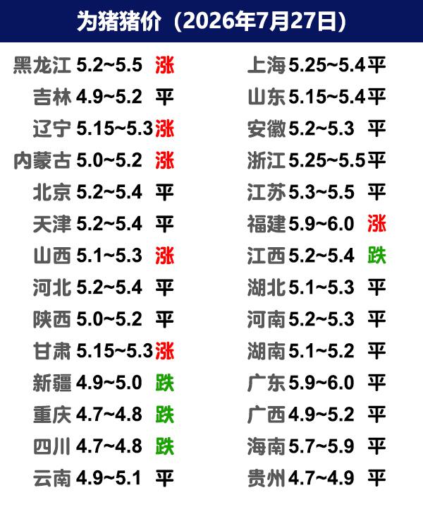 7月27日猪价 | 跌势放缓，整体稳定！

今日全国生猪收购均价呈现稳定态势，全