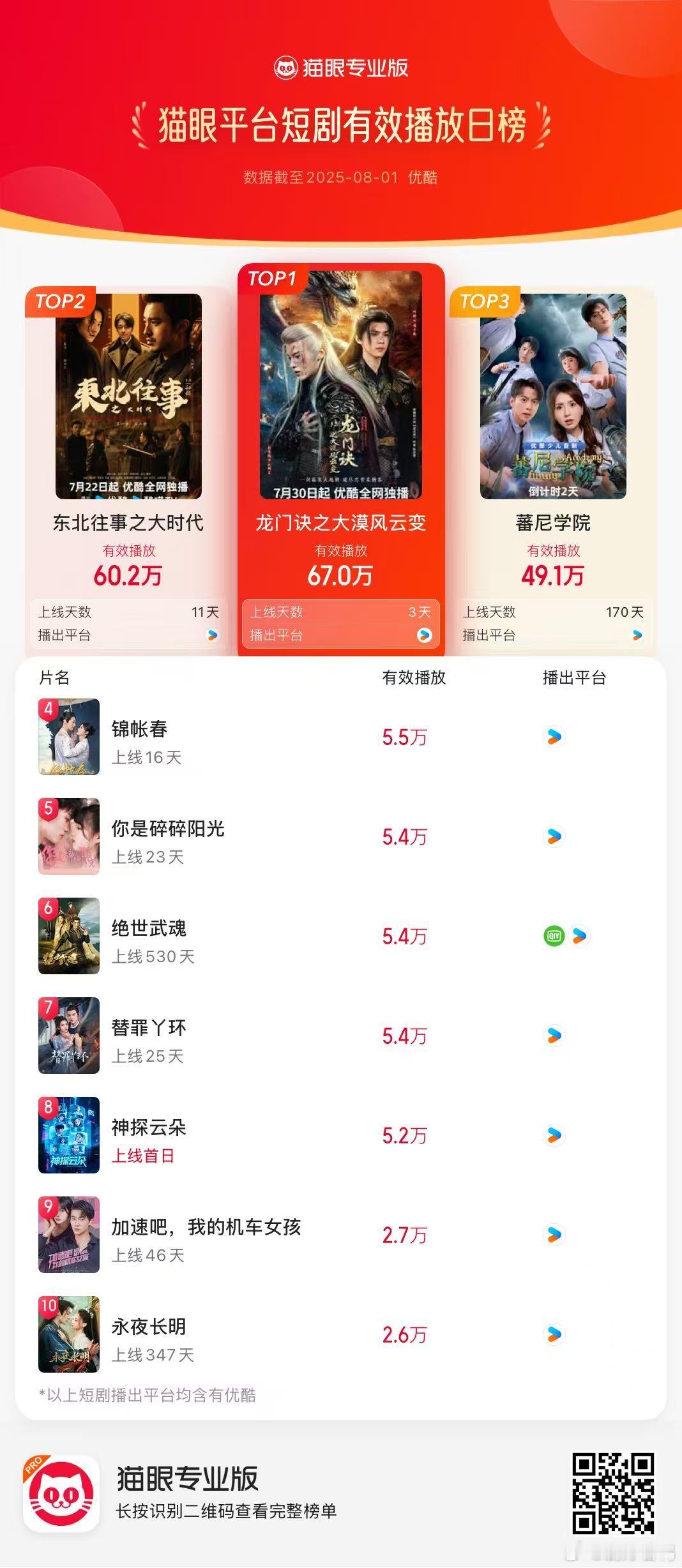 龙门诀将见证奇迹 《龙门决之大漠风云变》热度爆表，破8000的热度，猫眼榜单TO