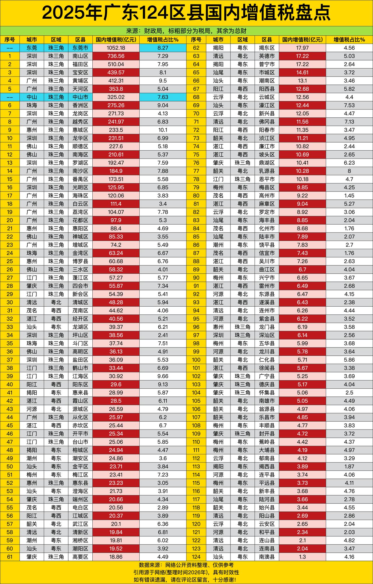 整个东莞市直接干出1052亿，比第二名南山多出来快三百亿，这哪是攒家底，这明明是
