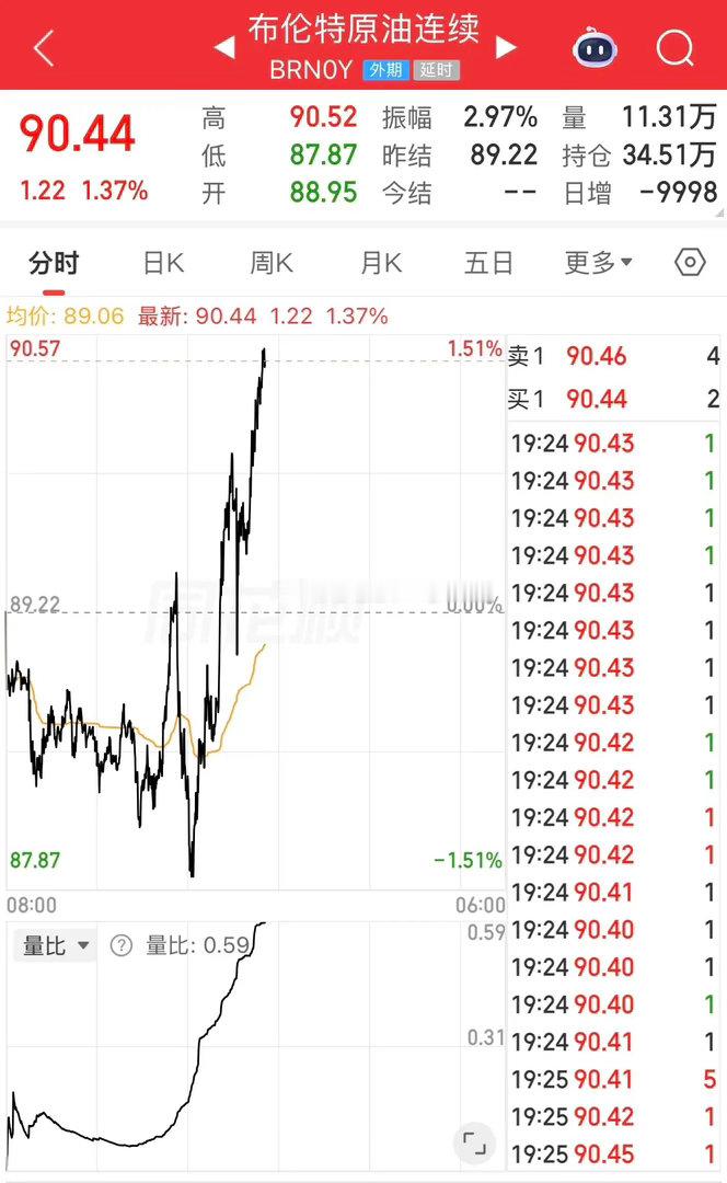 布伦特原油价格再次站上90美元/桶，自7月2日回落至70.14美元/桶以来已经连