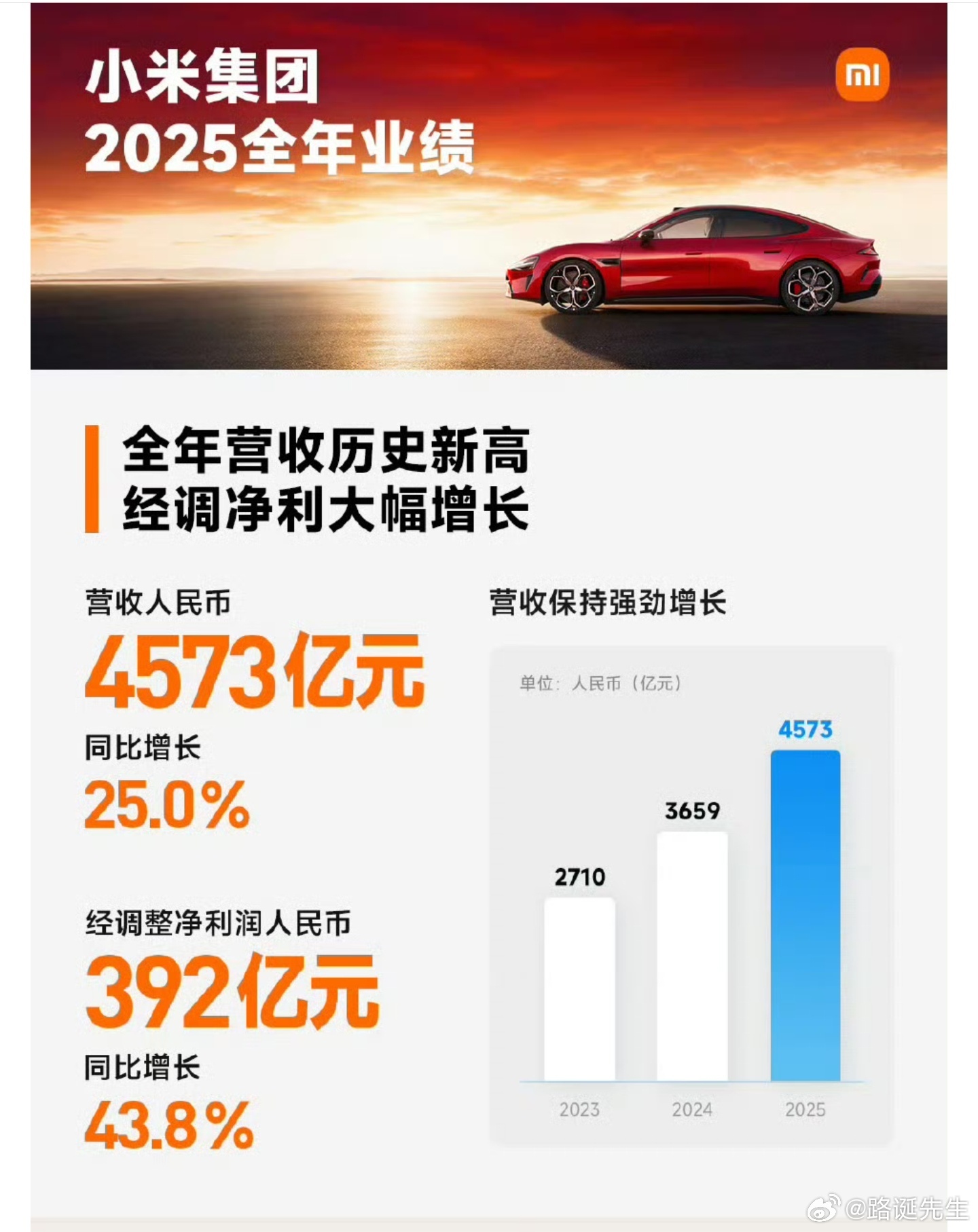 小米营收以每年大约900亿的速度增长。2023年还2700亿，2025年就450