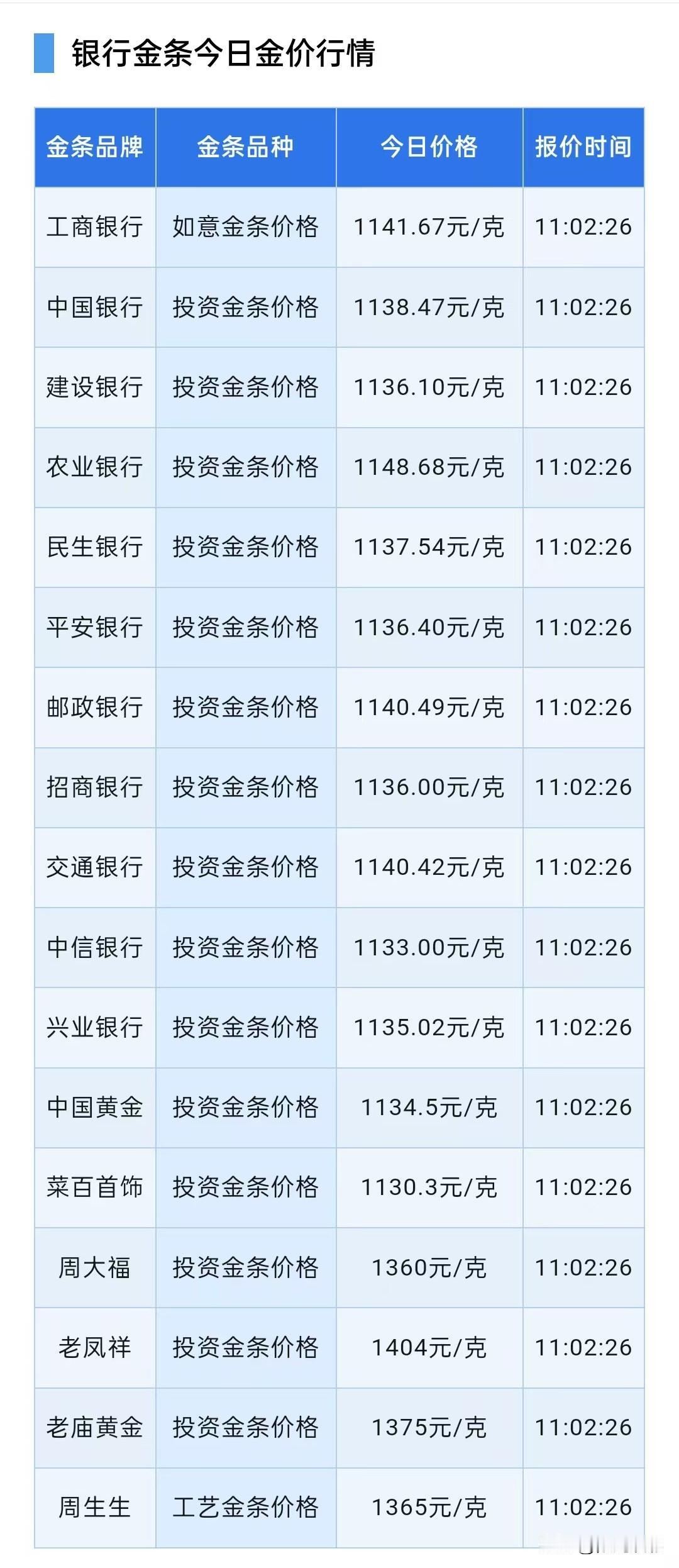 快看！今天四大银行金条价格上涨了！以及黄金最新行情分析！

来看看是哪四大银行？