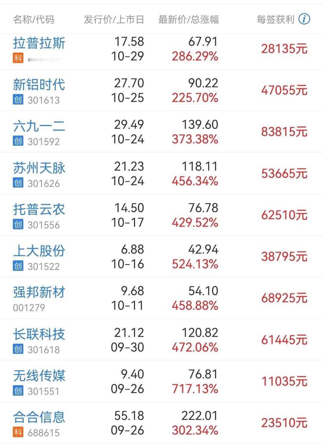 中签都是大奖

新股发行全面注册制，前5个交易日不舍涨跌幅限制。

尤其是9月2